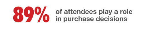 89% of attendees play a role in purchase decisions 89% of attendees play a role in purchase decisions